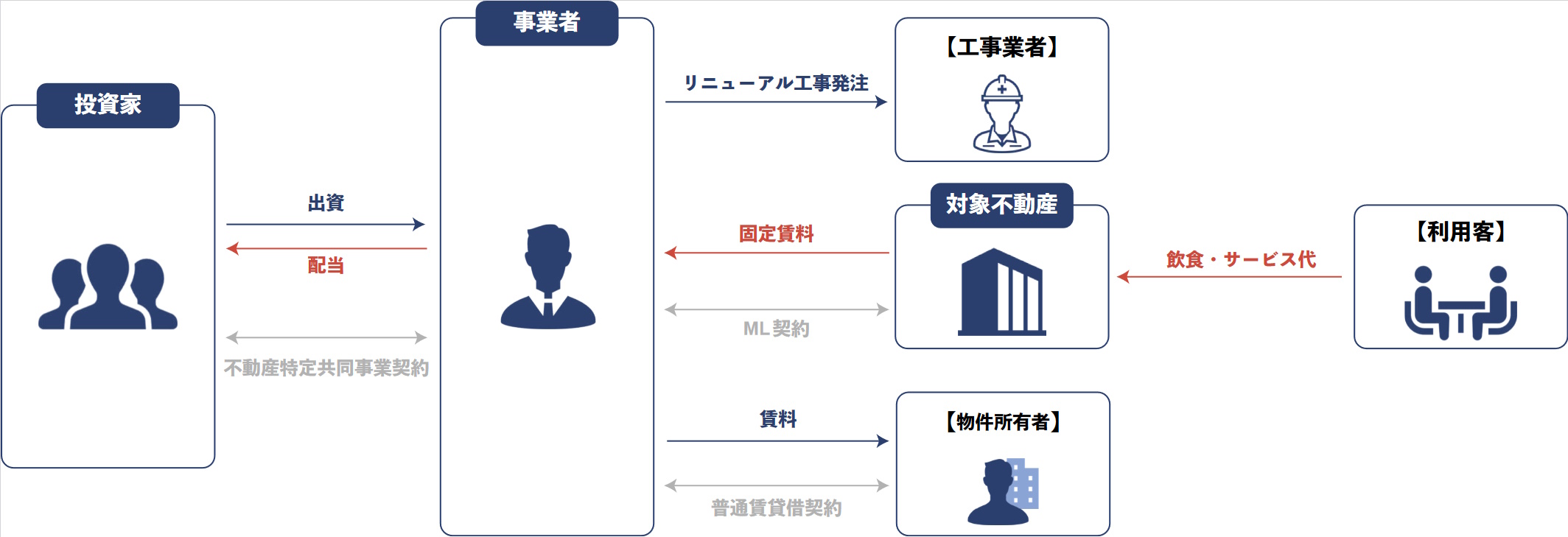 湘南・江の島の不動産クラウドファンディングのスキーム図